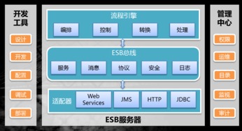 数字经济新技术引擎 东方通发布全新TongESB，实现软件应用服务可看、可管、可作、可清
