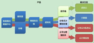 云基地 构筑中国云计算产业链的基石与软件服务引擎